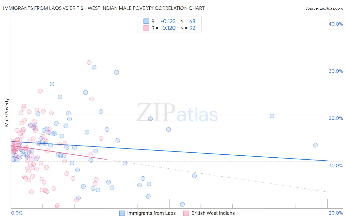 Immigrants from Laos vs British West Indian Male Poverty