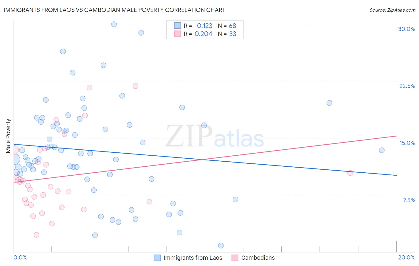 Immigrants from Laos vs Cambodian Male Poverty