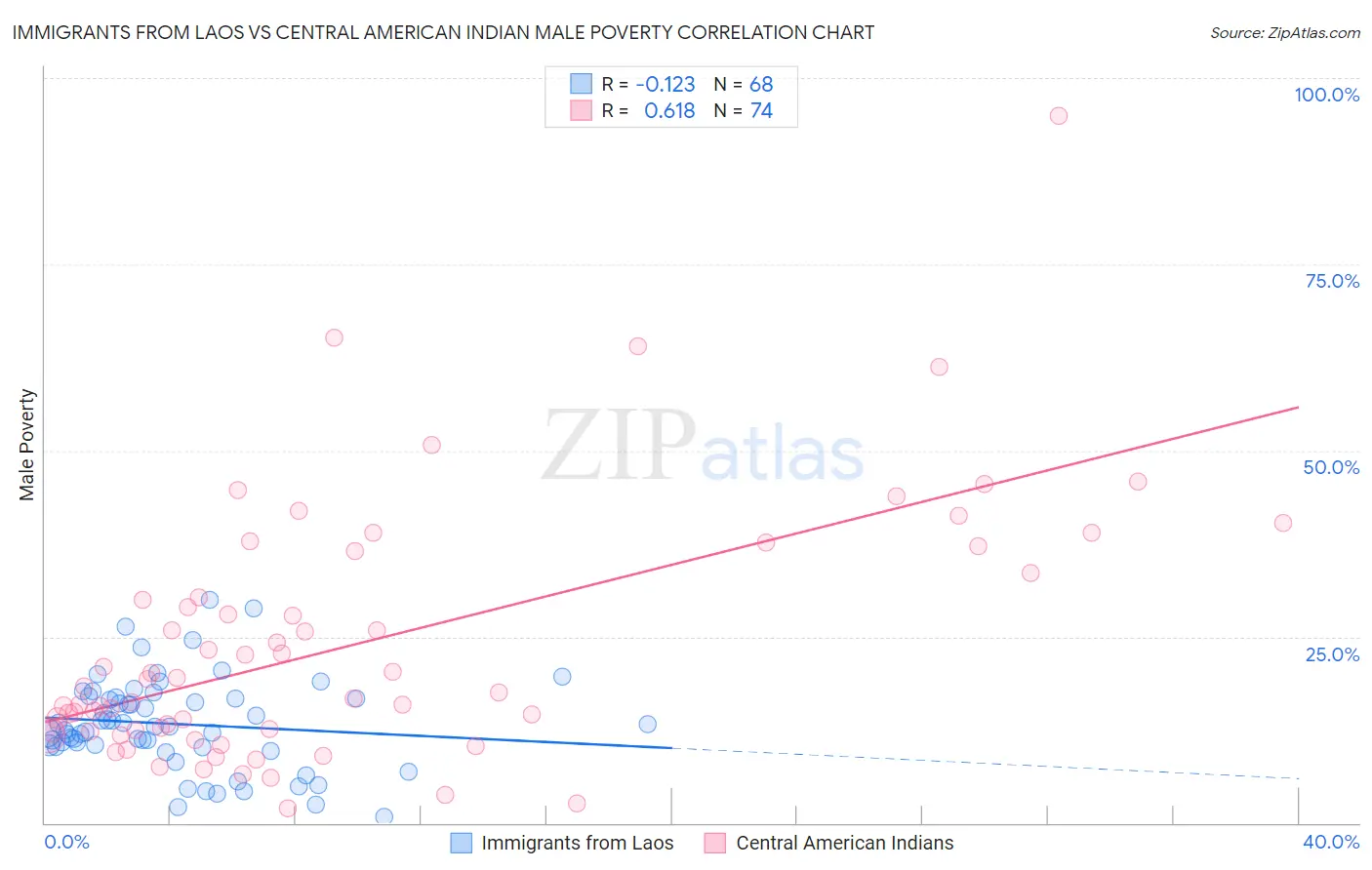 Immigrants from Laos vs Central American Indian Male Poverty