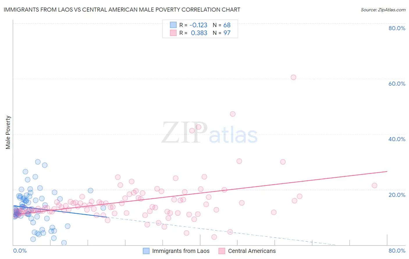 Immigrants from Laos vs Central American Male Poverty