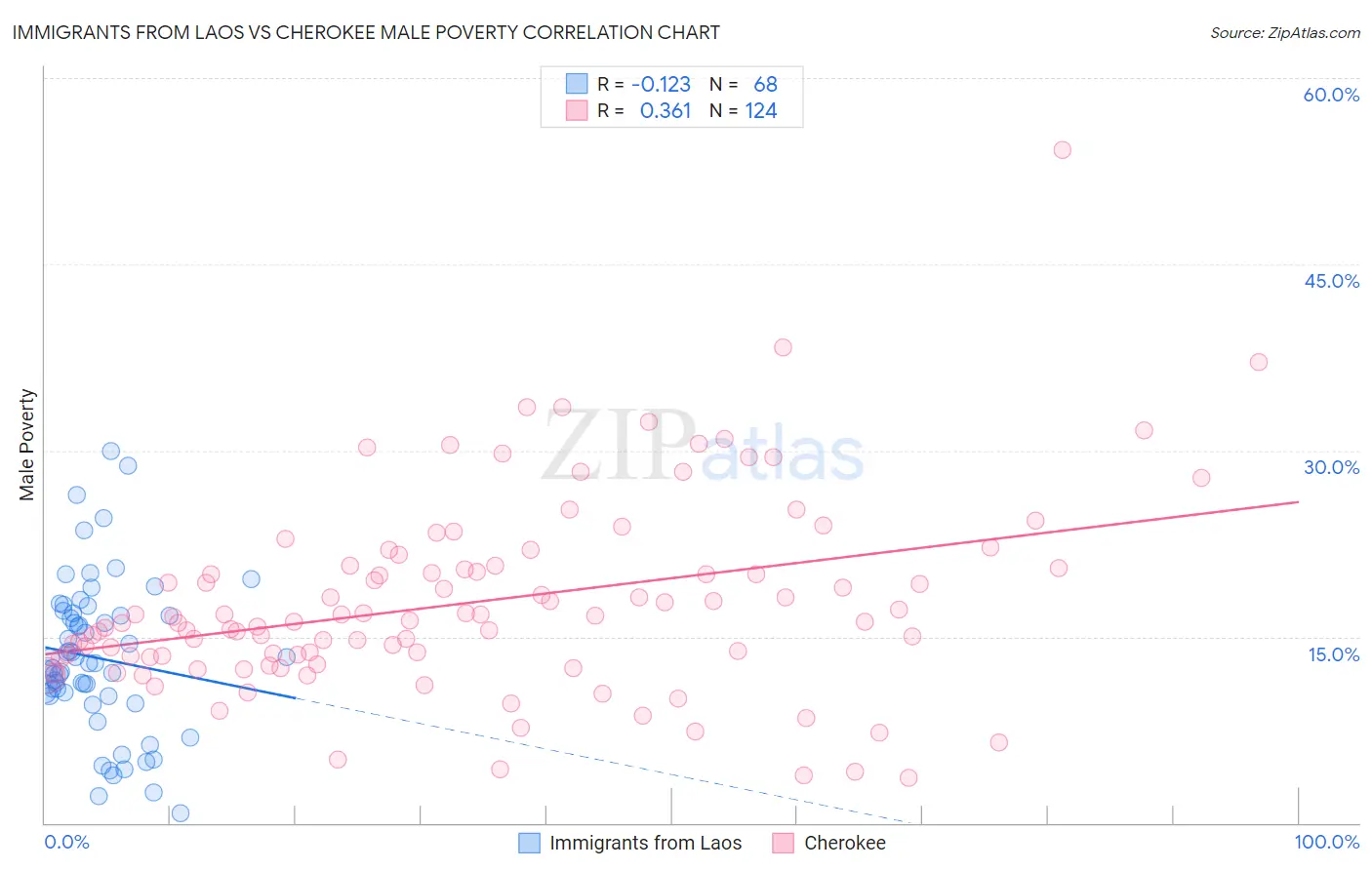 Immigrants from Laos vs Cherokee Male Poverty