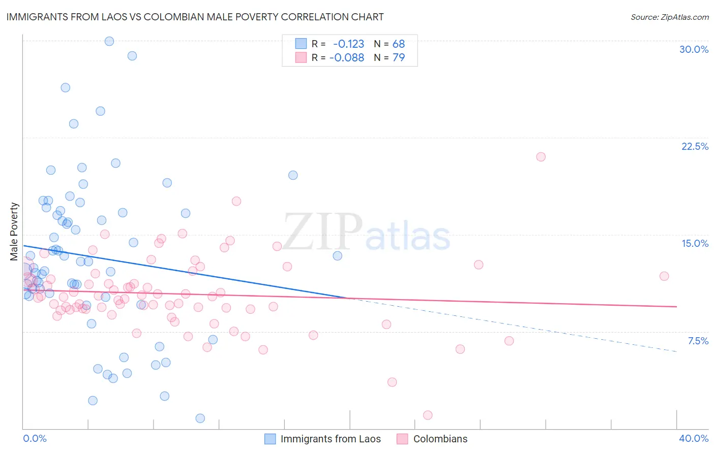 Immigrants from Laos vs Colombian Male Poverty