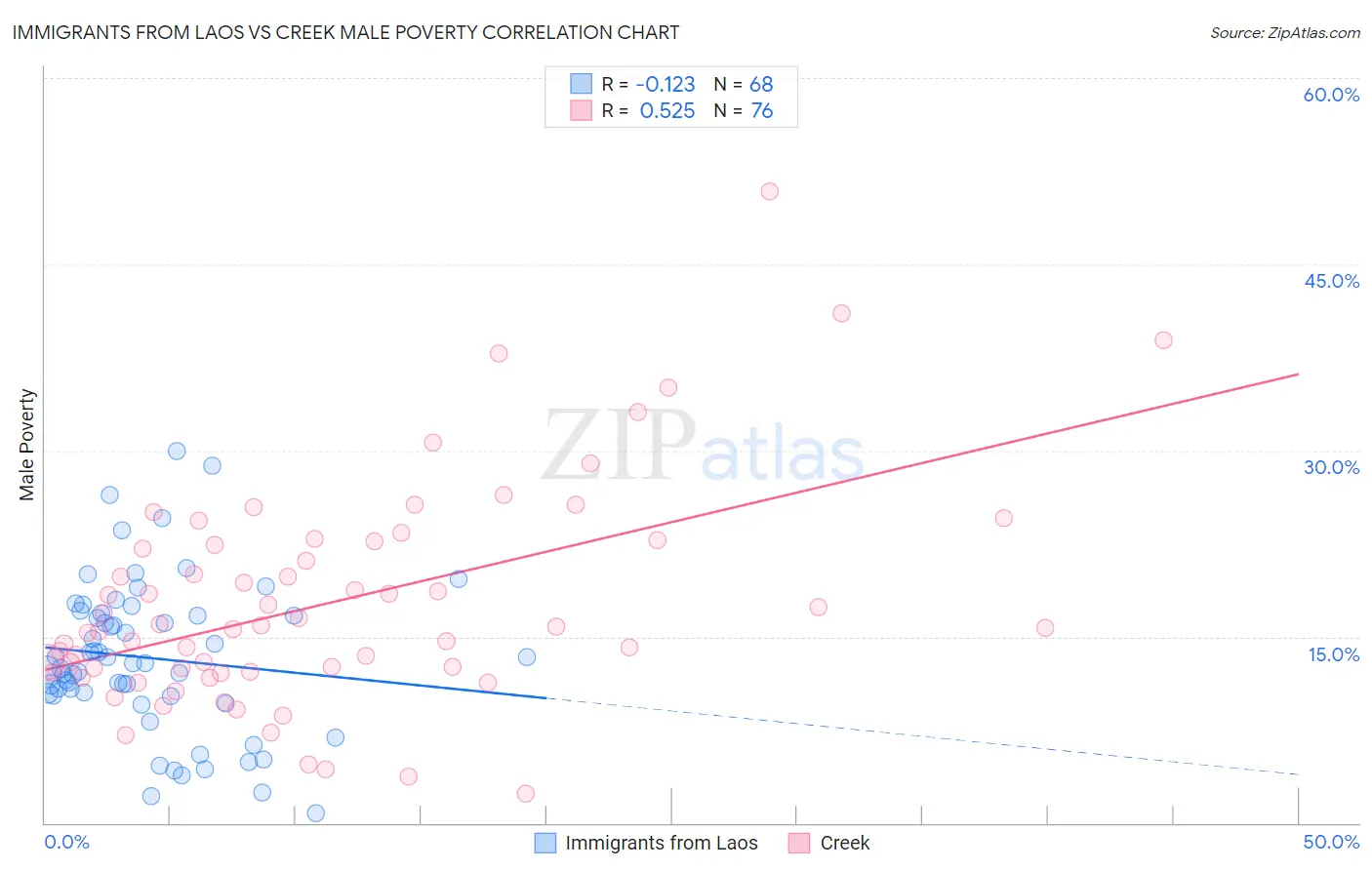 Immigrants from Laos vs Creek Male Poverty