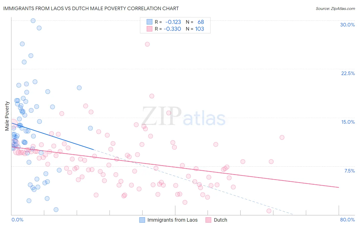 Immigrants from Laos vs Dutch Male Poverty