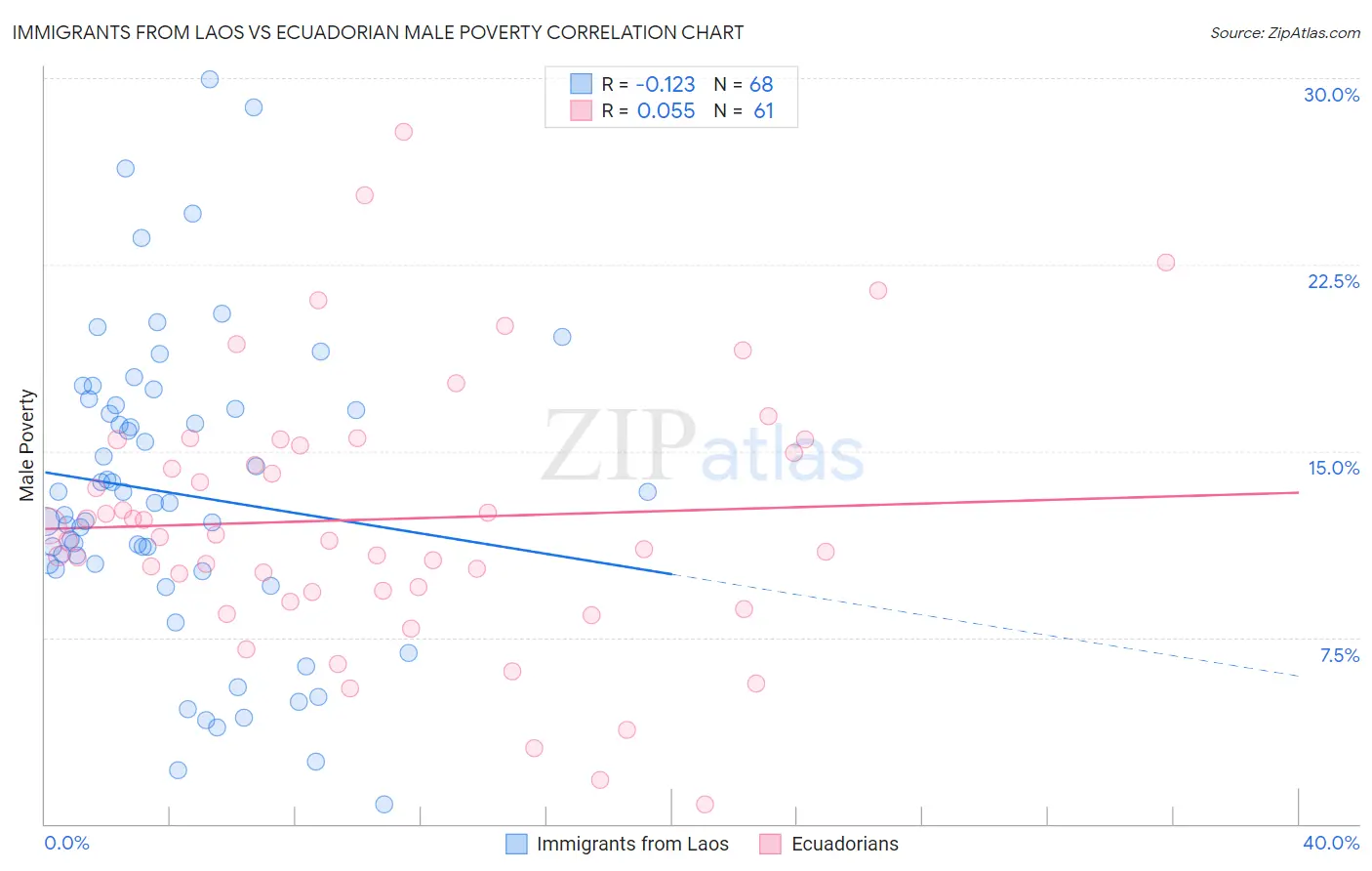 Immigrants from Laos vs Ecuadorian Male Poverty