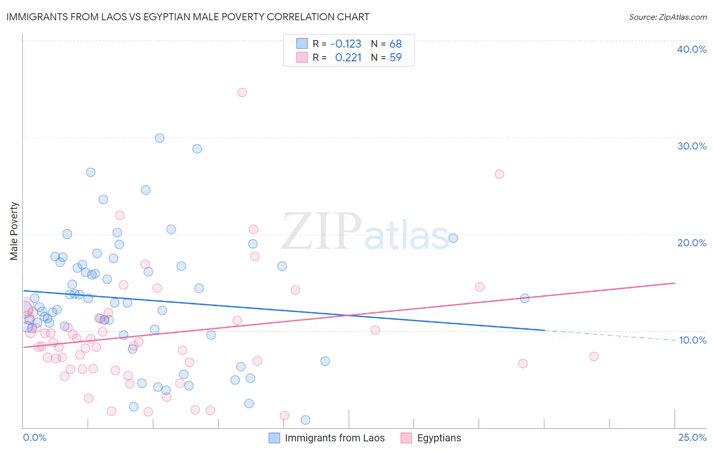 Immigrants from Laos vs Egyptian Male Poverty