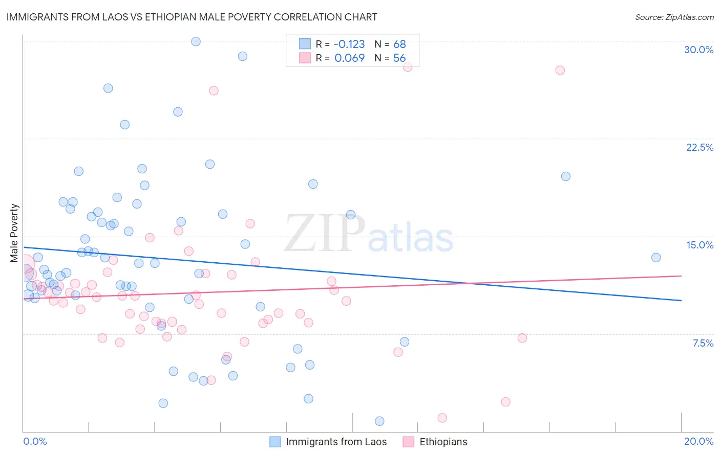 Immigrants from Laos vs Ethiopian Male Poverty