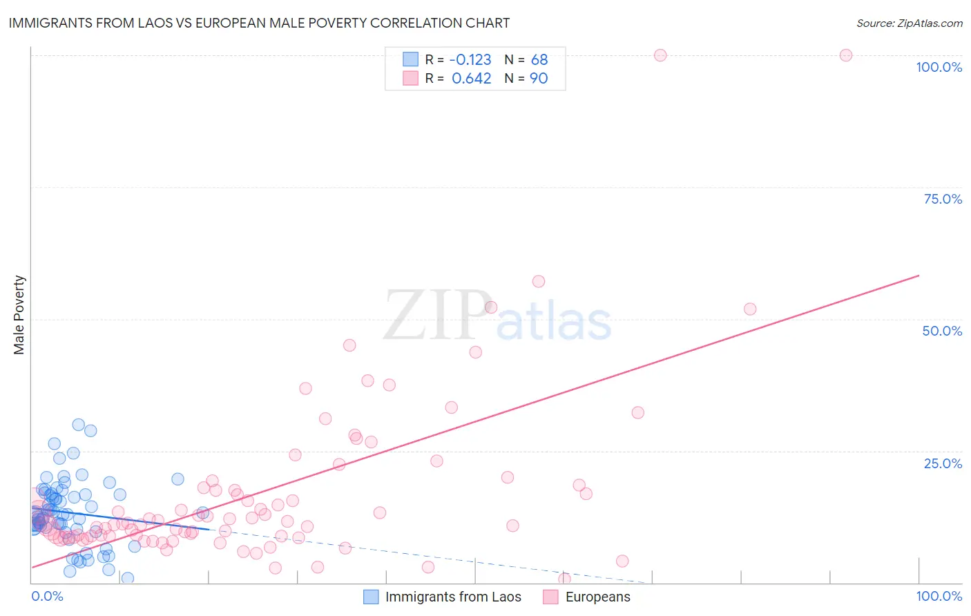 Immigrants from Laos vs European Male Poverty