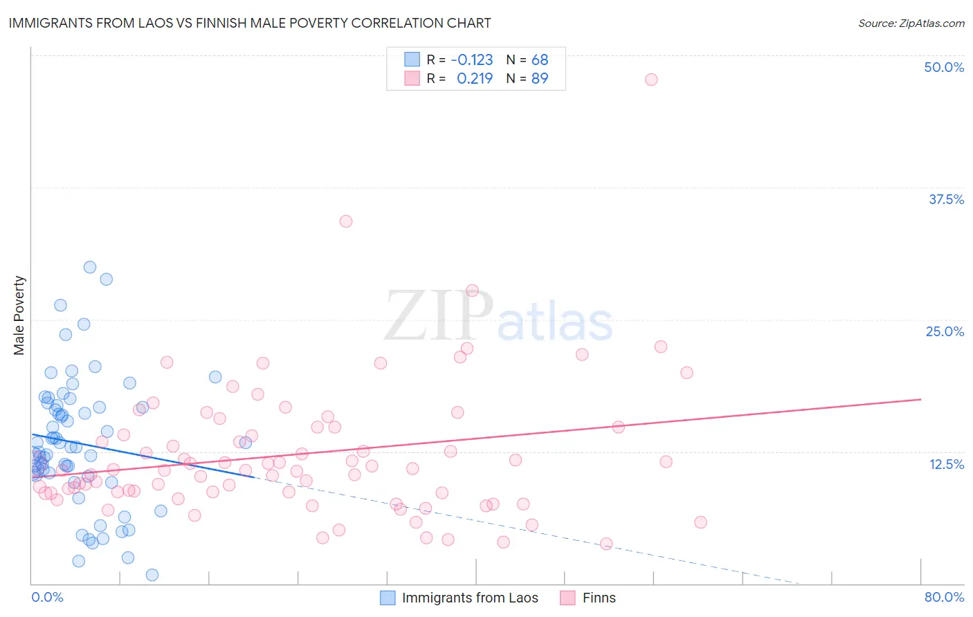 Immigrants from Laos vs Finnish Male Poverty