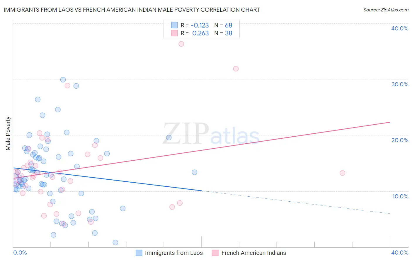 Immigrants from Laos vs French American Indian Male Poverty