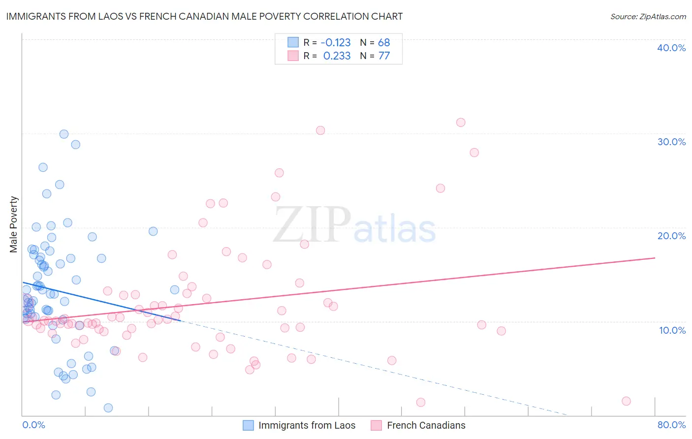 Immigrants from Laos vs French Canadian Male Poverty