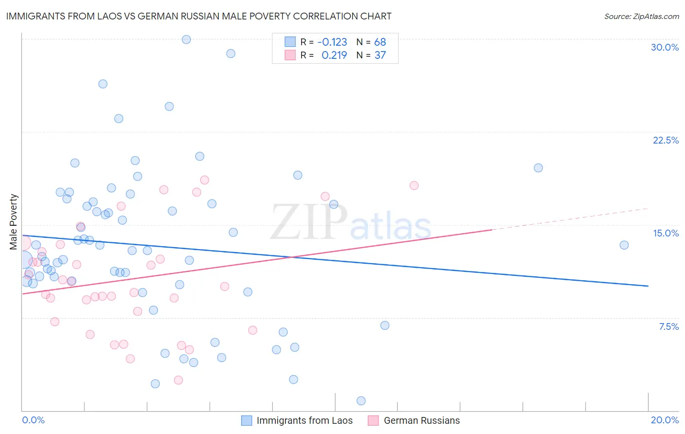 Immigrants from Laos vs German Russian Male Poverty