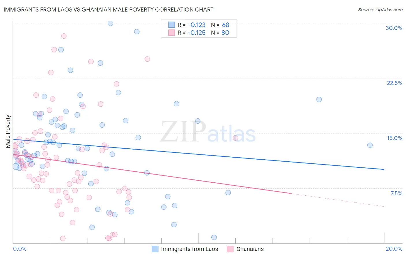 Immigrants from Laos vs Ghanaian Male Poverty