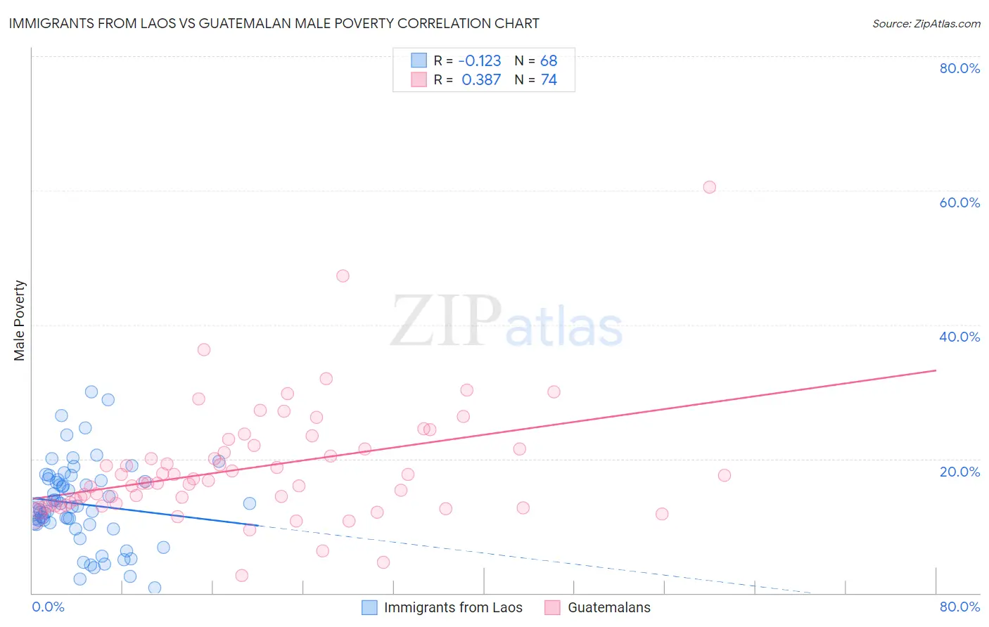 Immigrants from Laos vs Guatemalan Male Poverty