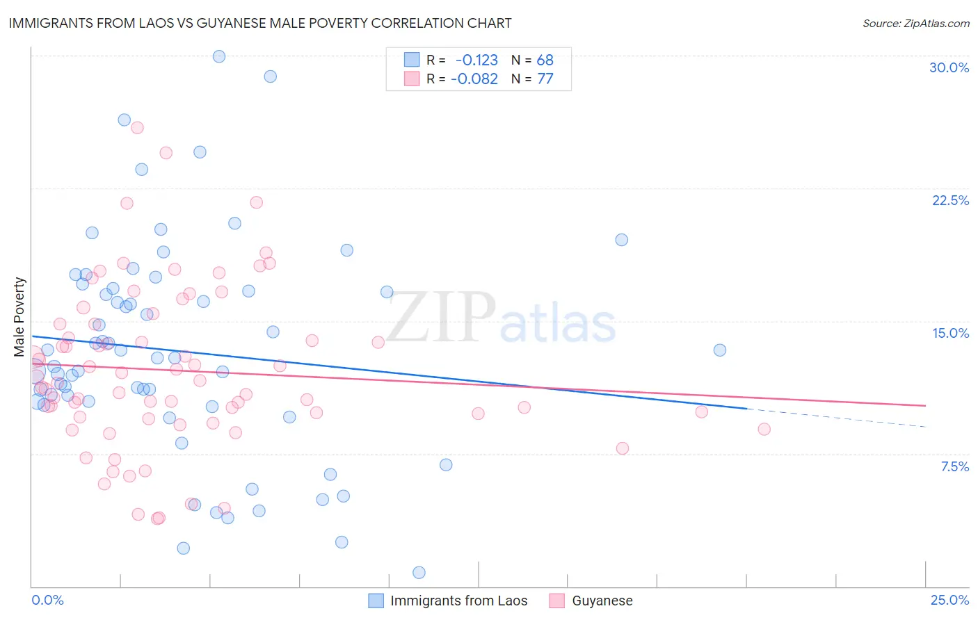 Immigrants from Laos vs Guyanese Male Poverty