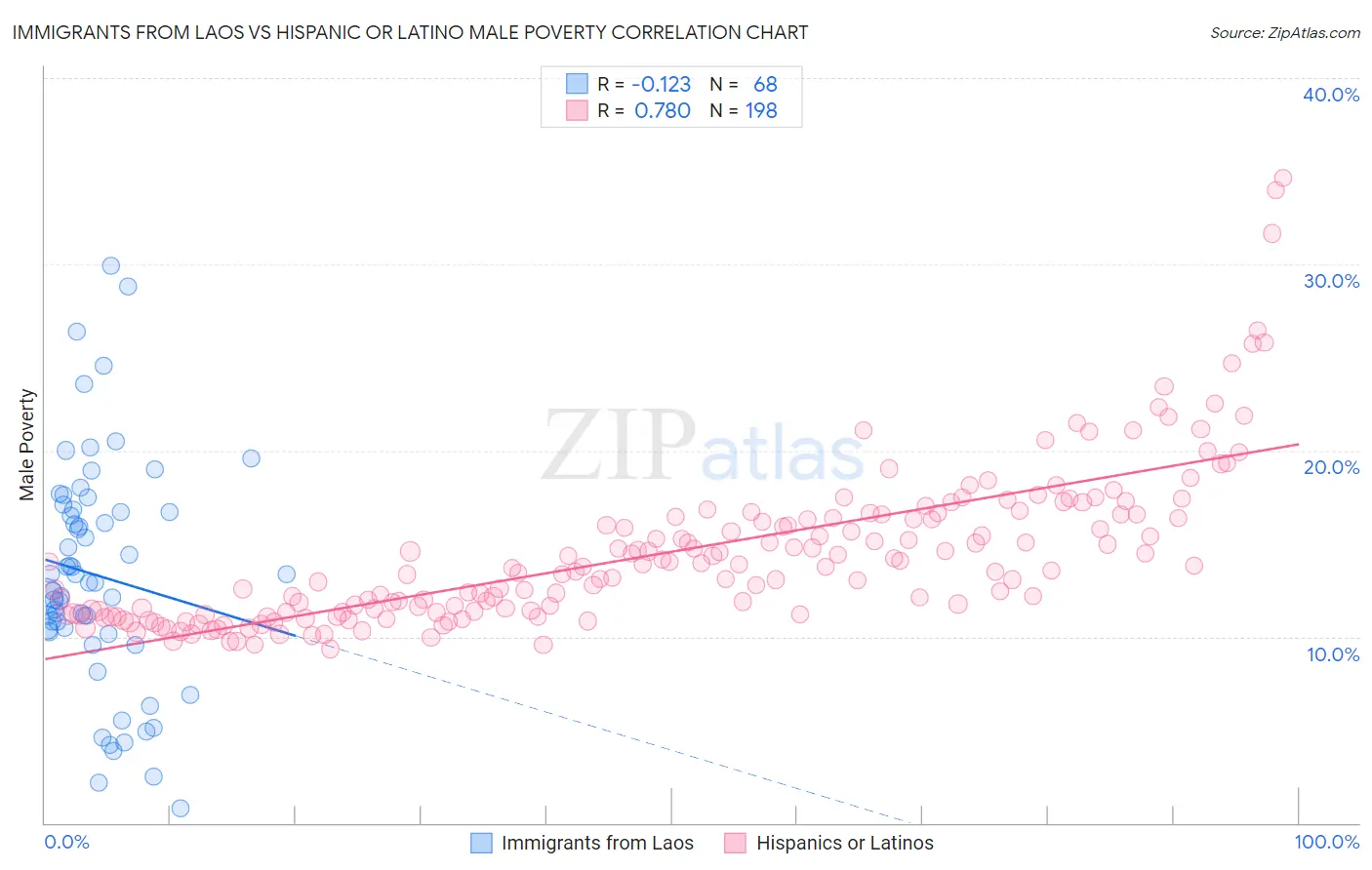 Immigrants from Laos vs Hispanic or Latino Male Poverty