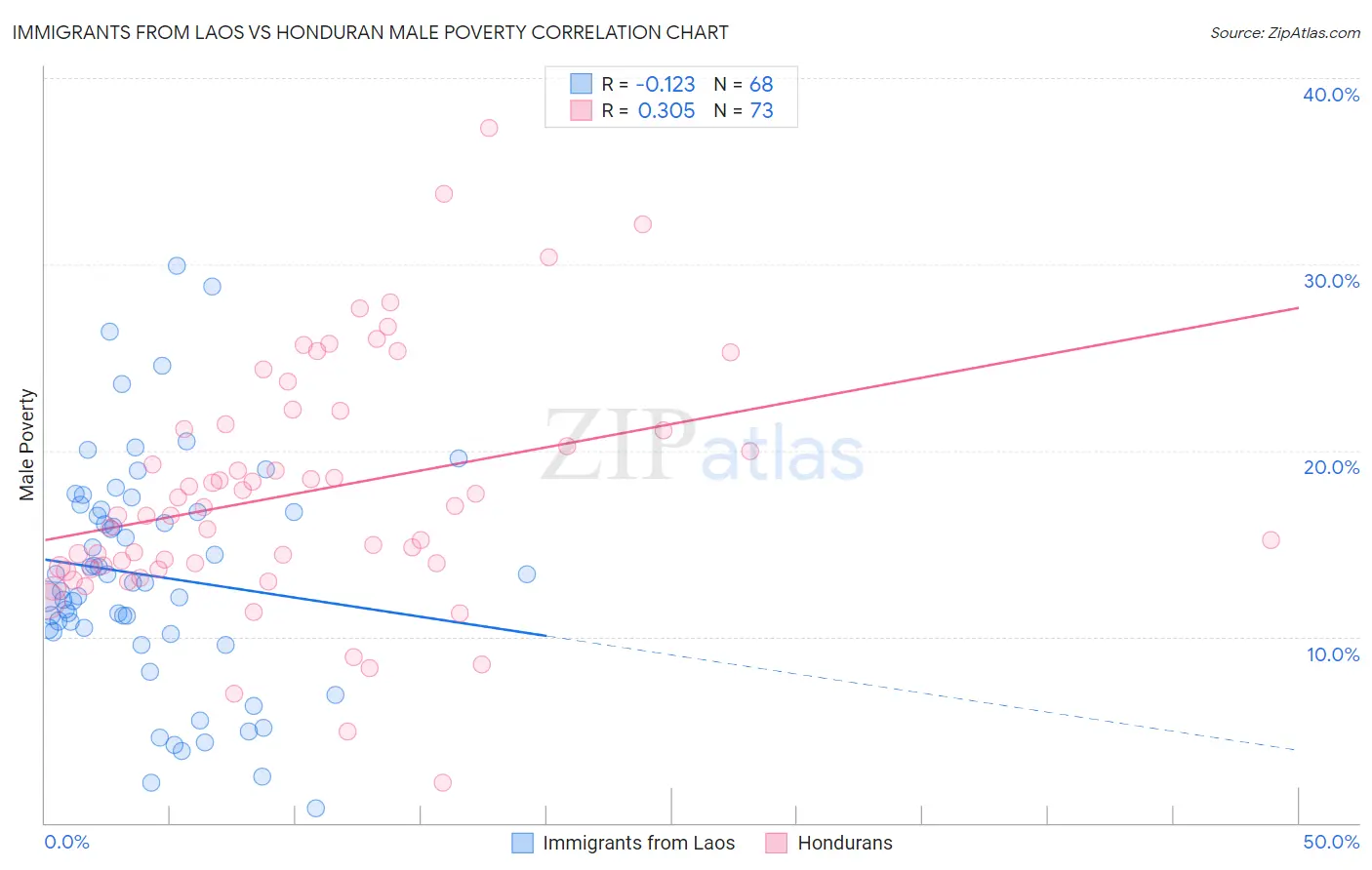 Immigrants from Laos vs Honduran Male Poverty