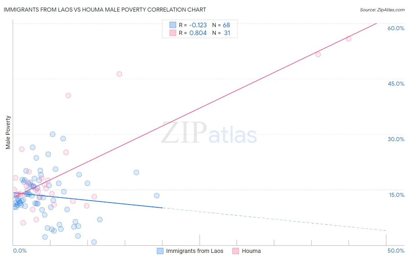 Immigrants from Laos vs Houma Male Poverty