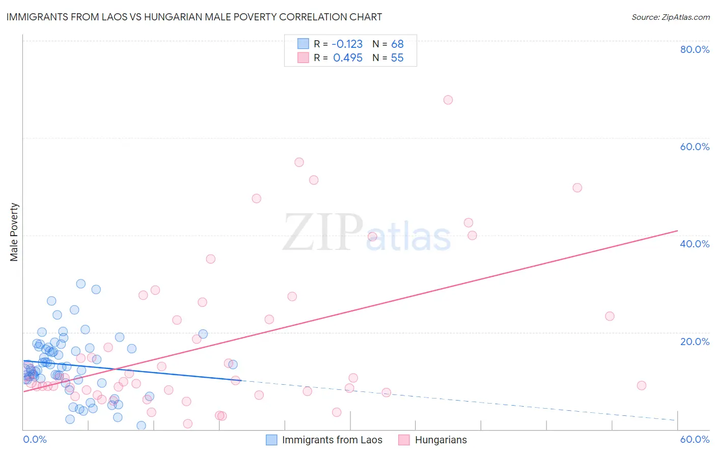 Immigrants from Laos vs Hungarian Male Poverty