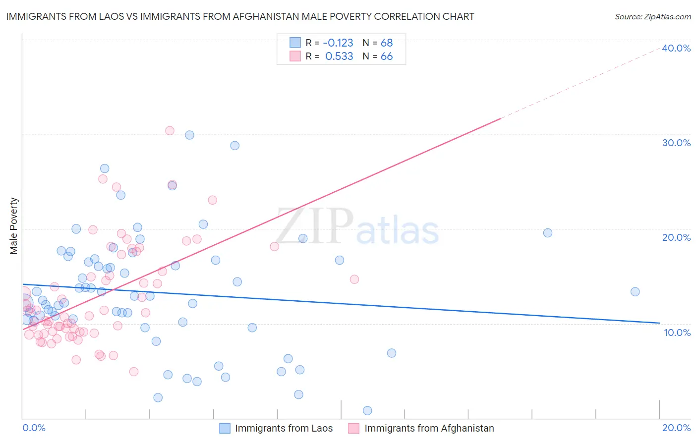 Immigrants from Laos vs Immigrants from Afghanistan Male Poverty