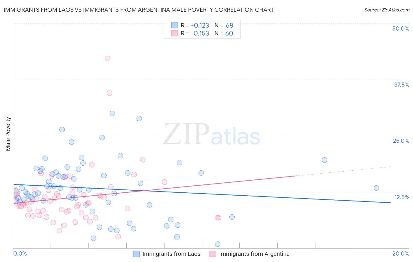 Immigrants from Laos vs Immigrants from Argentina Male Poverty