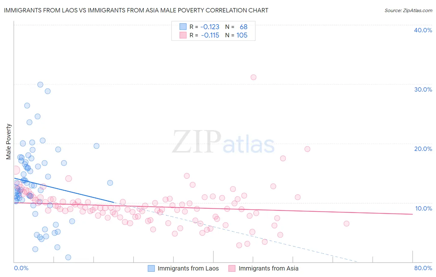 Immigrants from Laos vs Immigrants from Asia Male Poverty