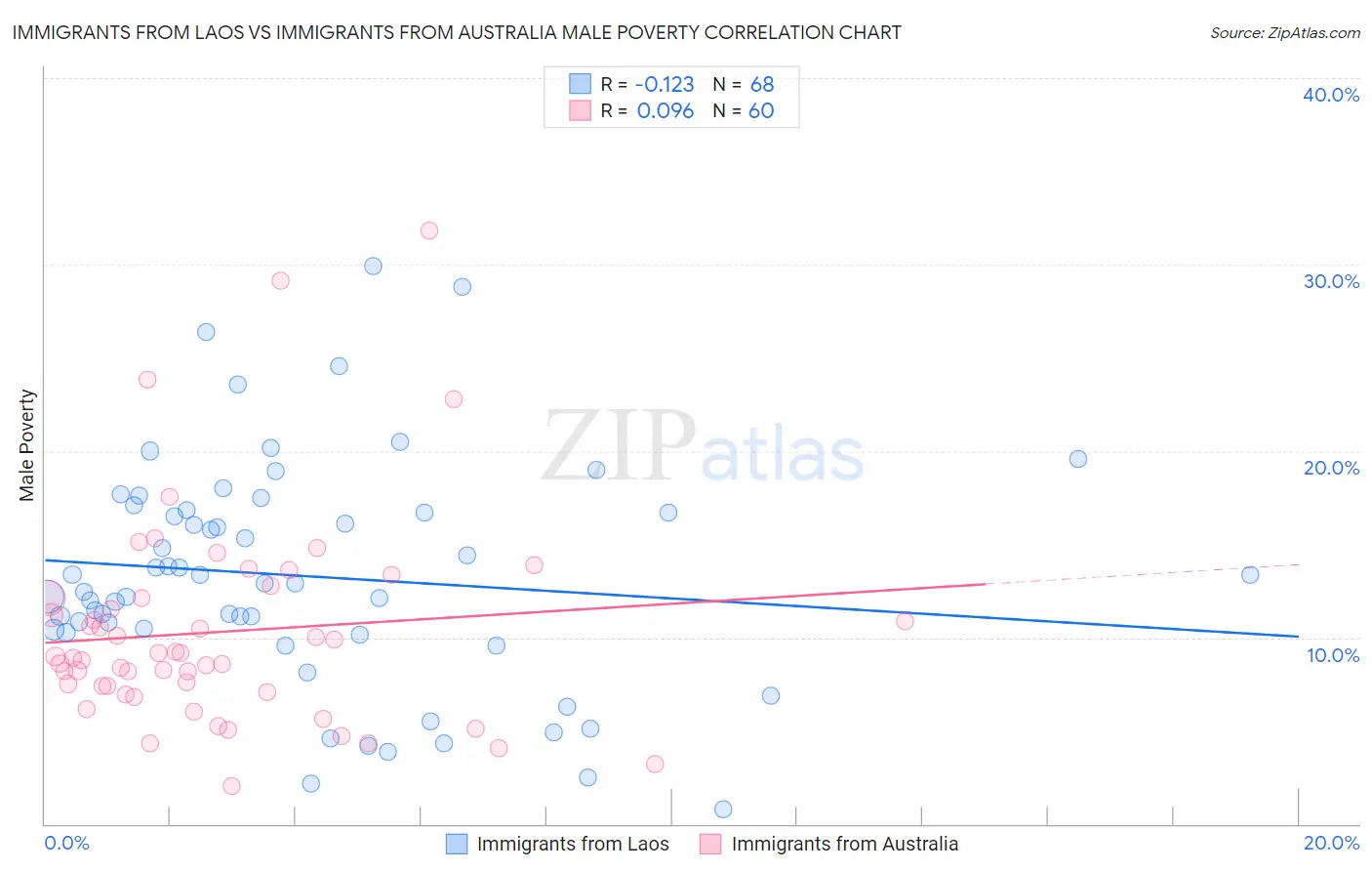 Immigrants from Laos vs Immigrants from Australia Male Poverty