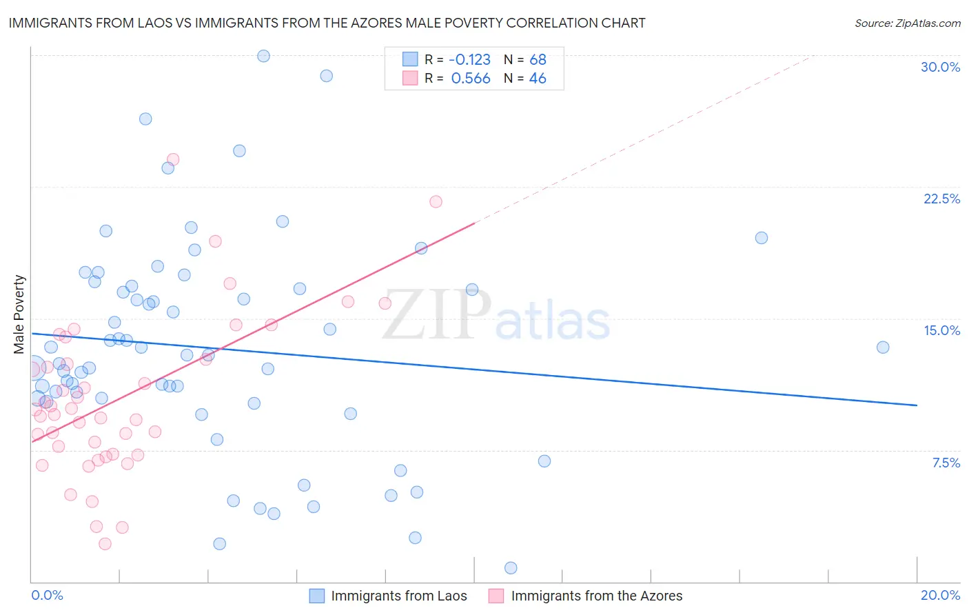 Immigrants from Laos vs Immigrants from the Azores Male Poverty