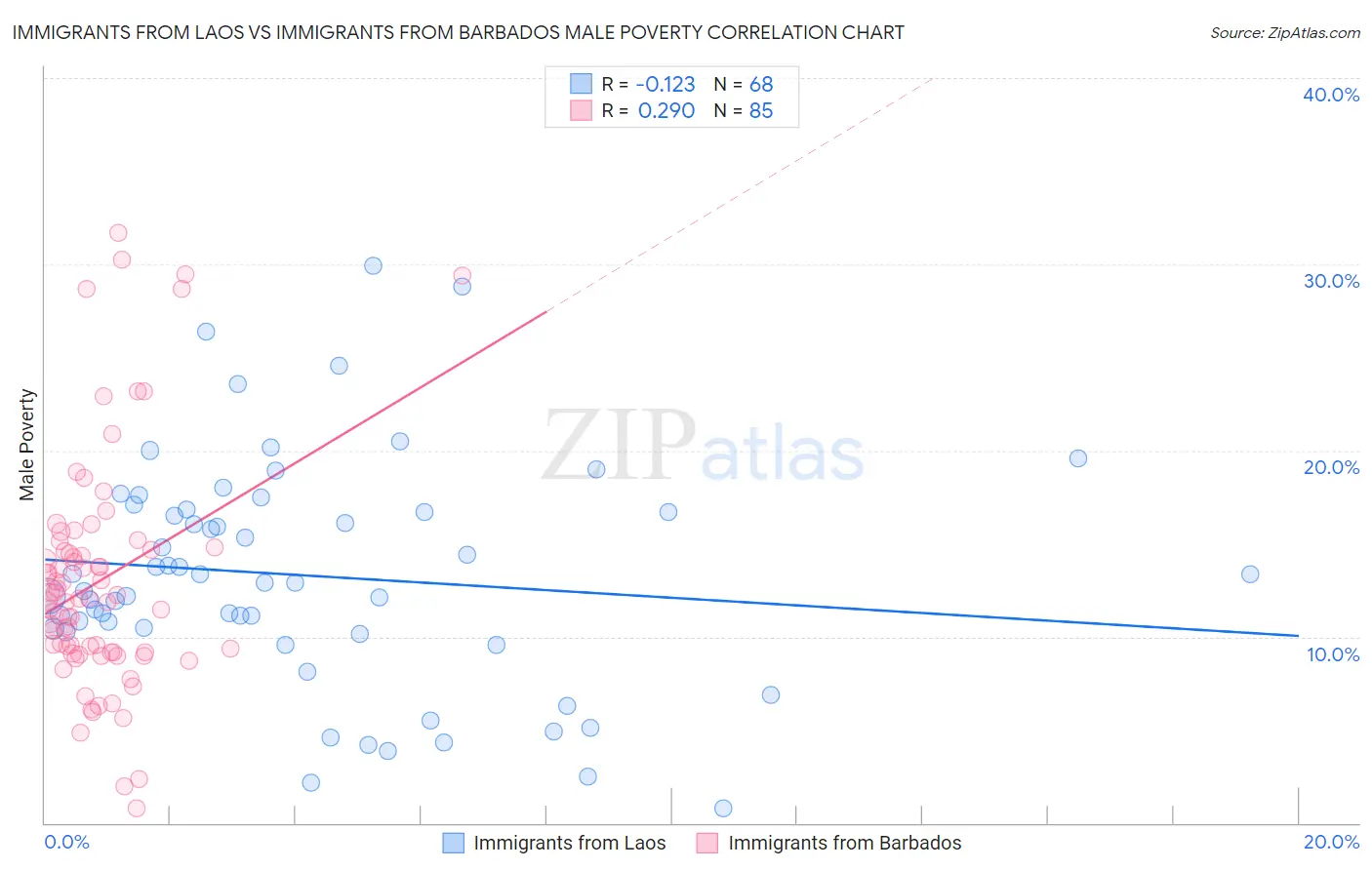 Immigrants from Laos vs Immigrants from Barbados Male Poverty