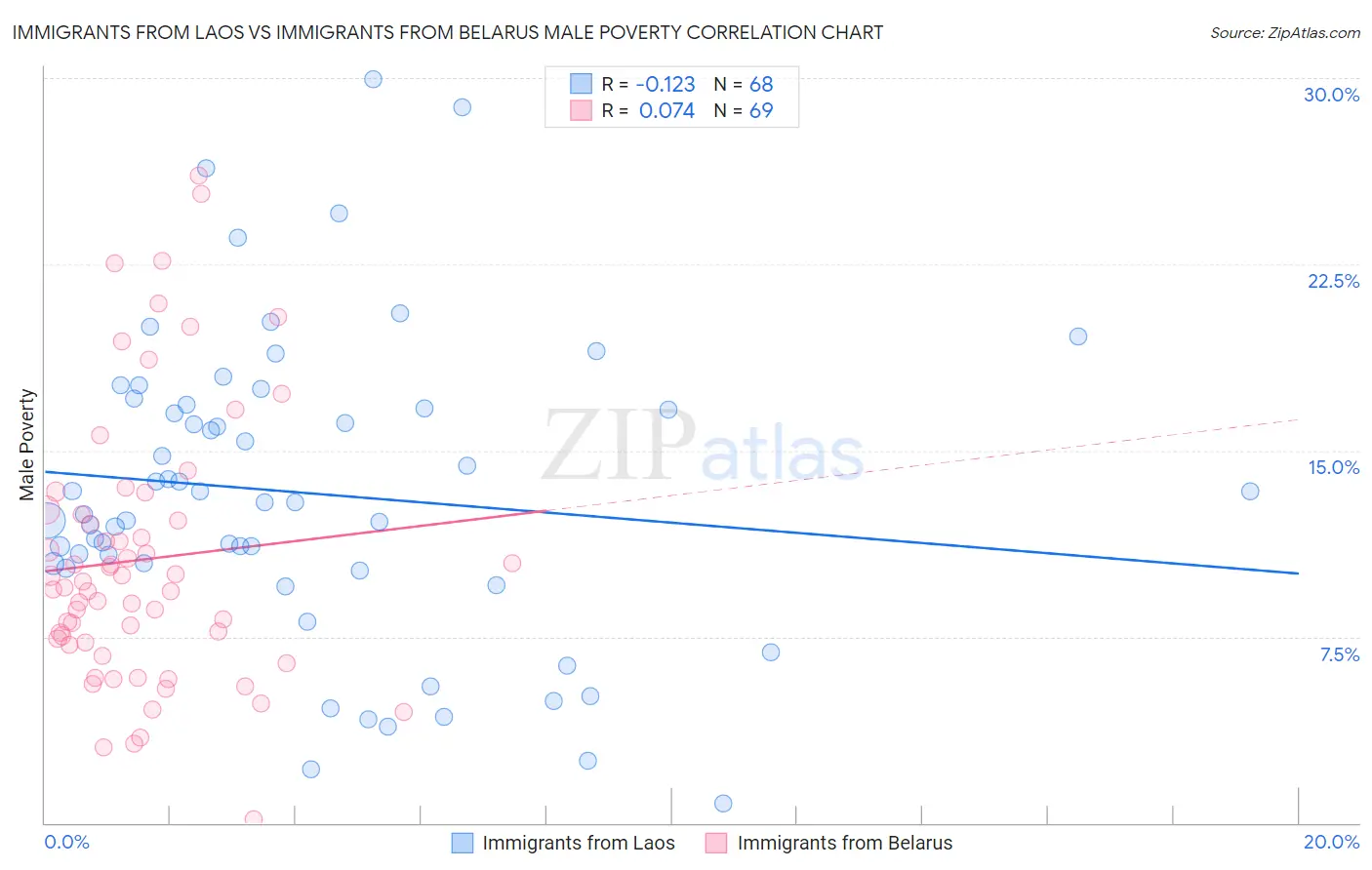 Immigrants from Laos vs Immigrants from Belarus Male Poverty