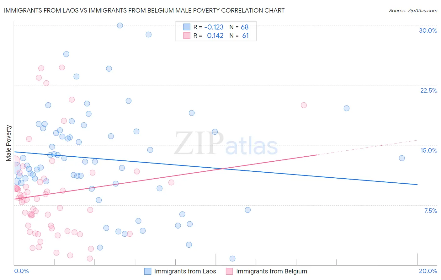 Immigrants from Laos vs Immigrants from Belgium Male Poverty