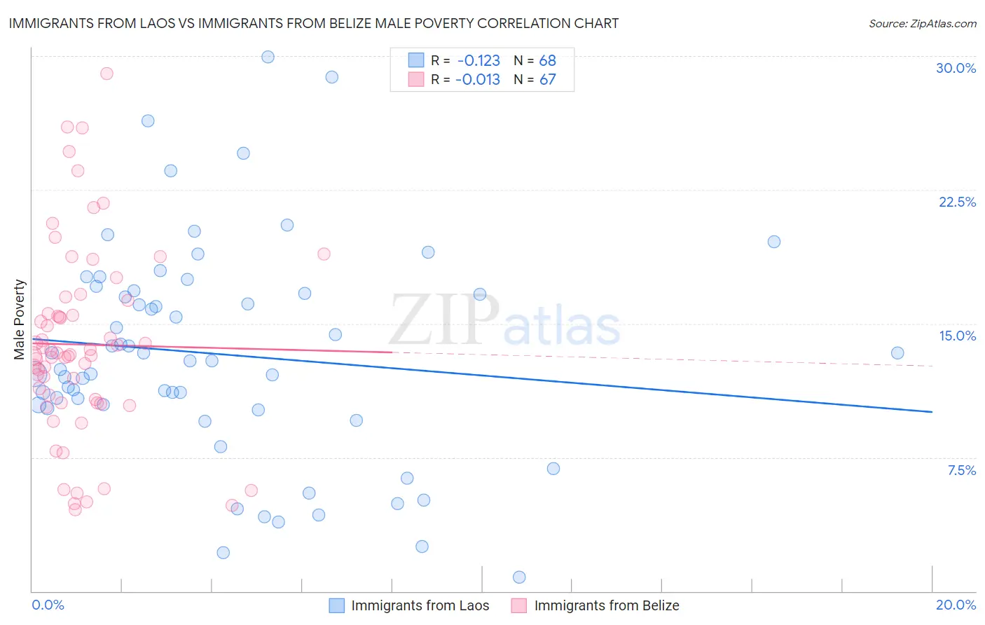 Immigrants from Laos vs Immigrants from Belize Male Poverty