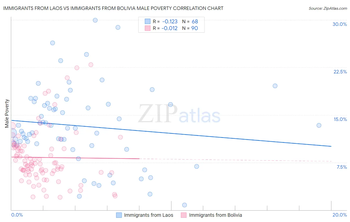 Immigrants from Laos vs Immigrants from Bolivia Male Poverty