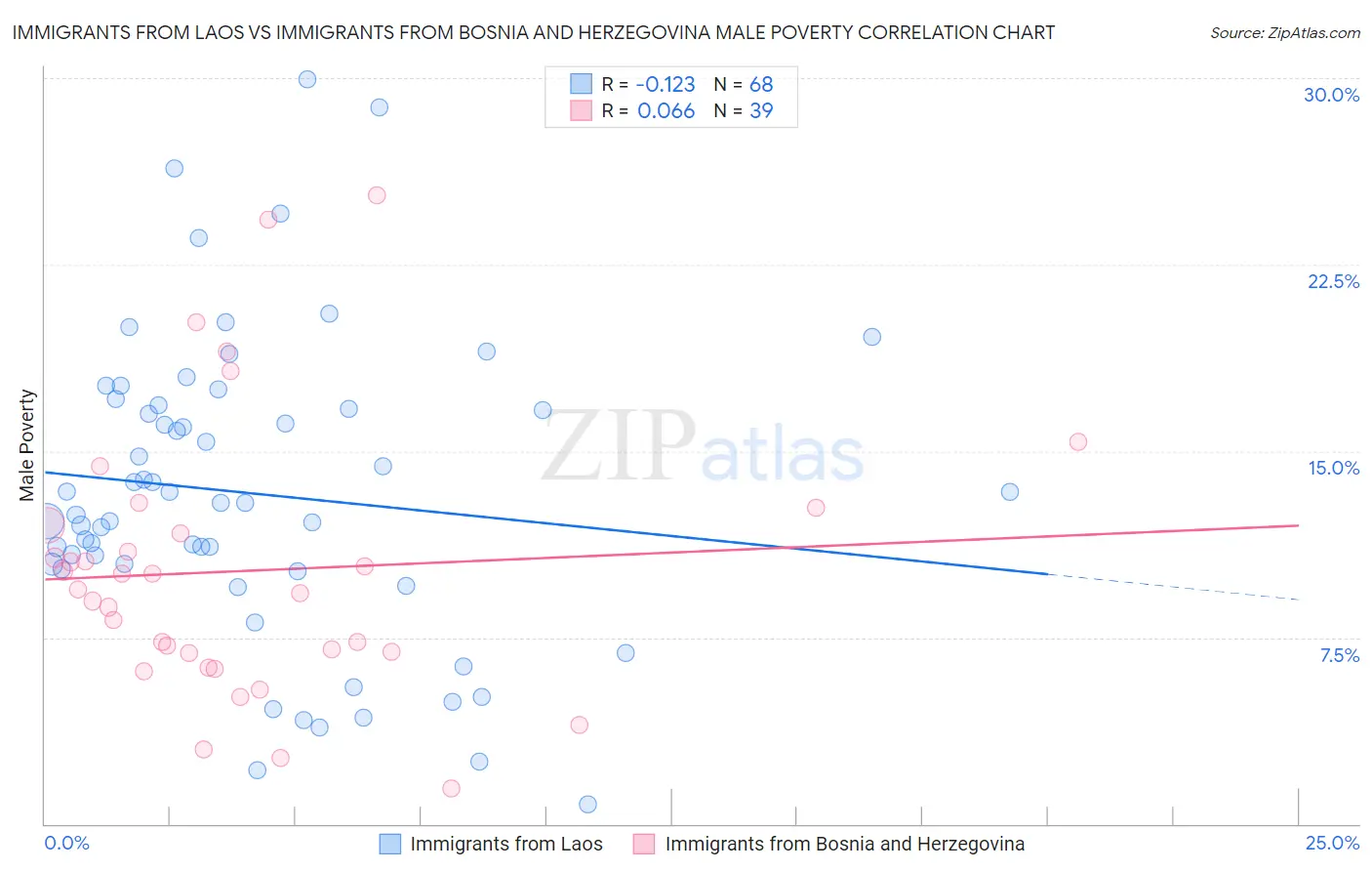 Immigrants from Laos vs Immigrants from Bosnia and Herzegovina Male Poverty