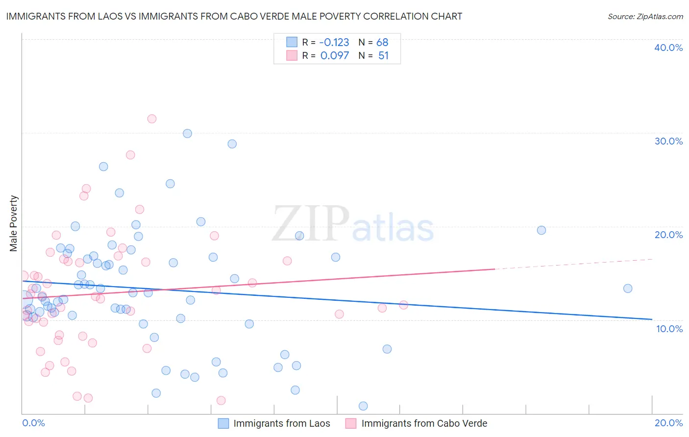 Immigrants from Laos vs Immigrants from Cabo Verde Male Poverty