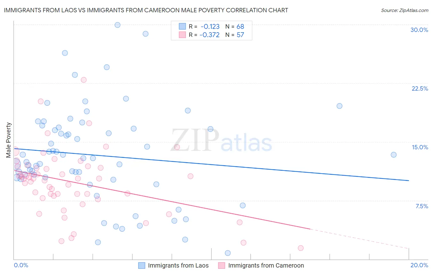 Immigrants from Laos vs Immigrants from Cameroon Male Poverty