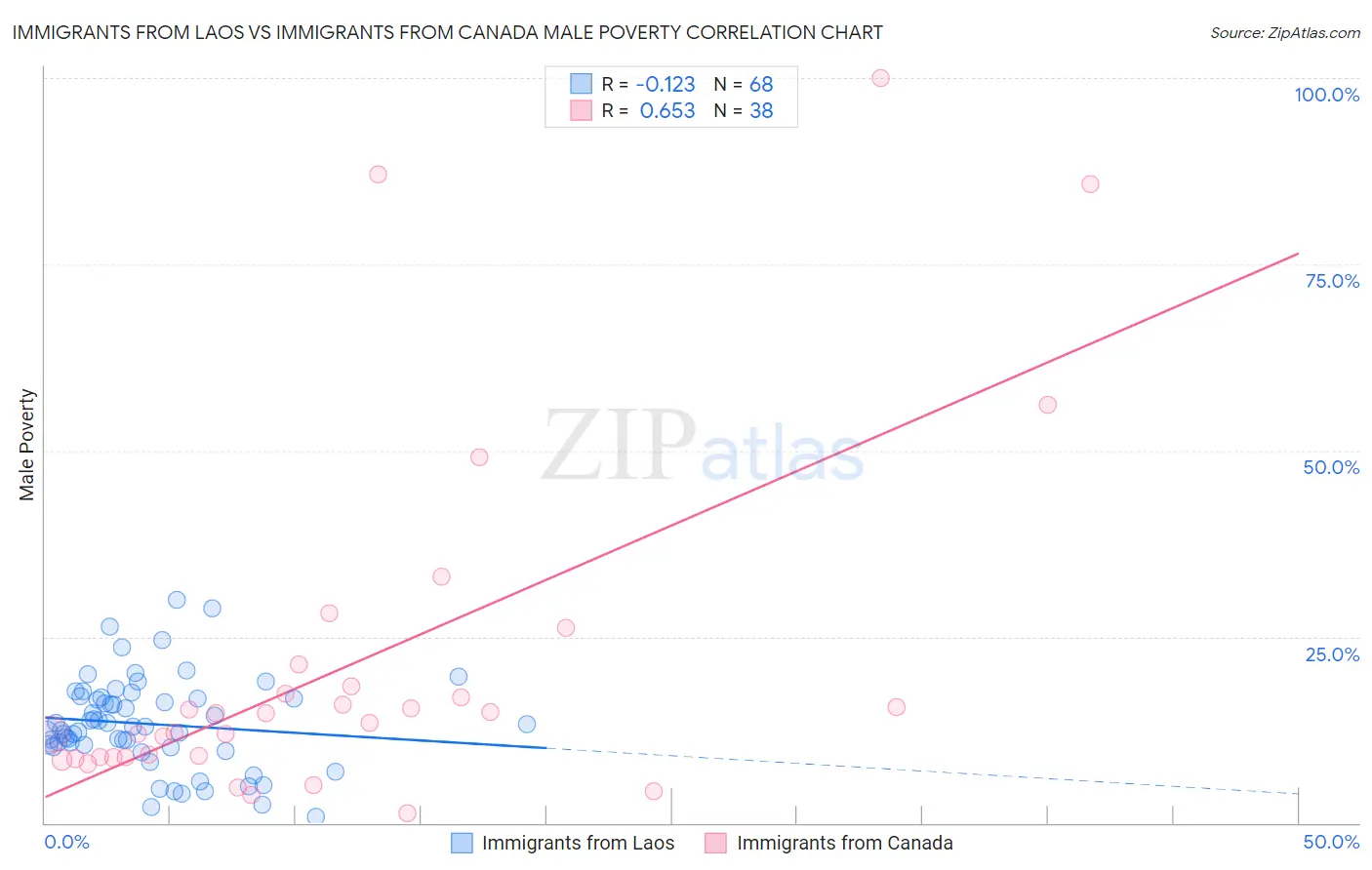 Immigrants from Laos vs Immigrants from Canada Male Poverty