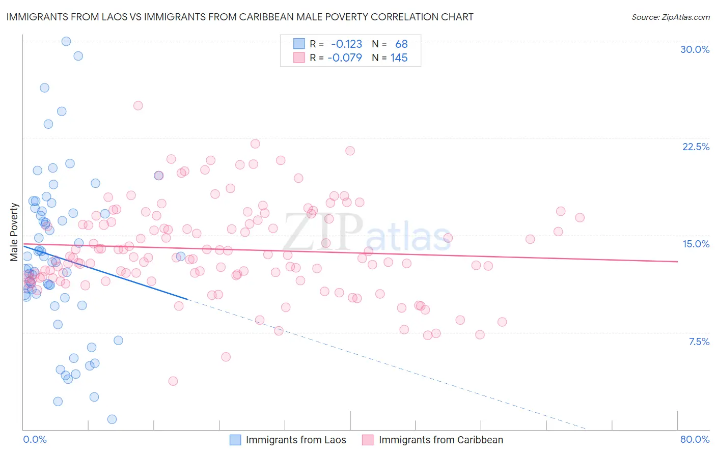 Immigrants from Laos vs Immigrants from Caribbean Male Poverty