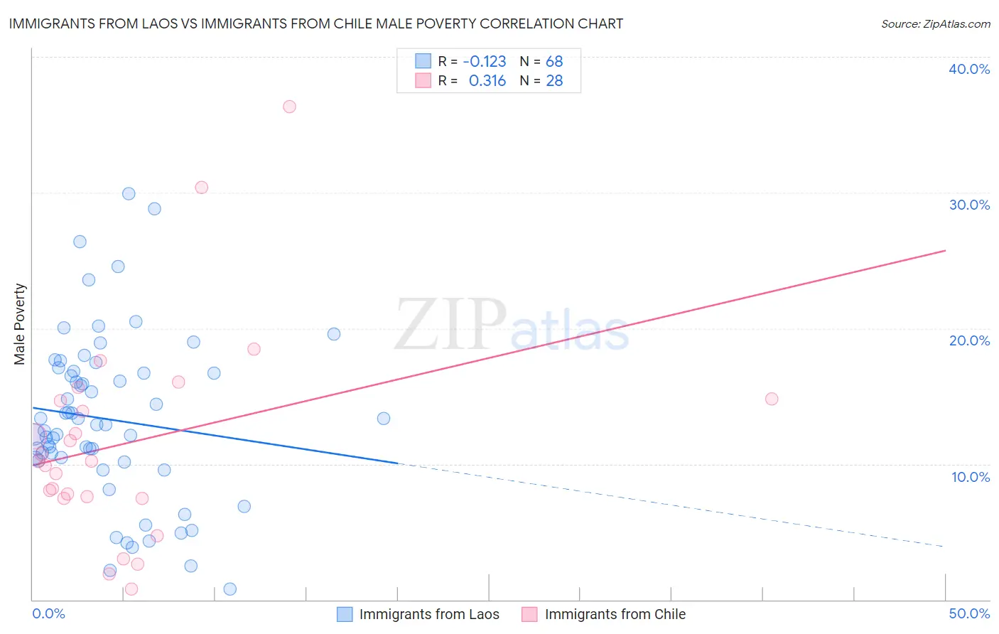 Immigrants from Laos vs Immigrants from Chile Male Poverty