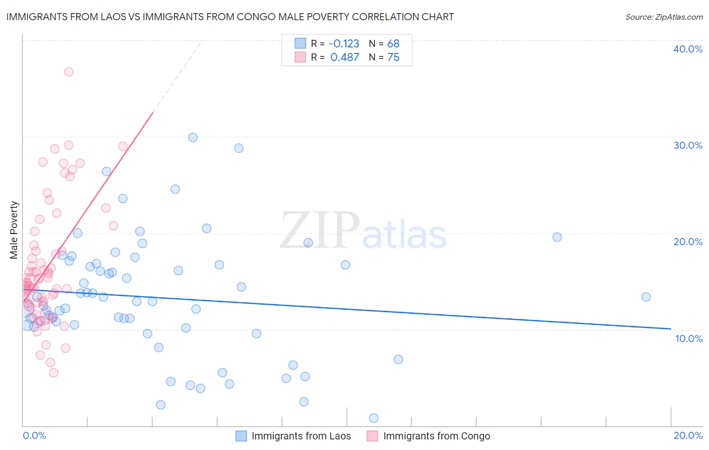 Immigrants from Laos vs Immigrants from Congo Male Poverty