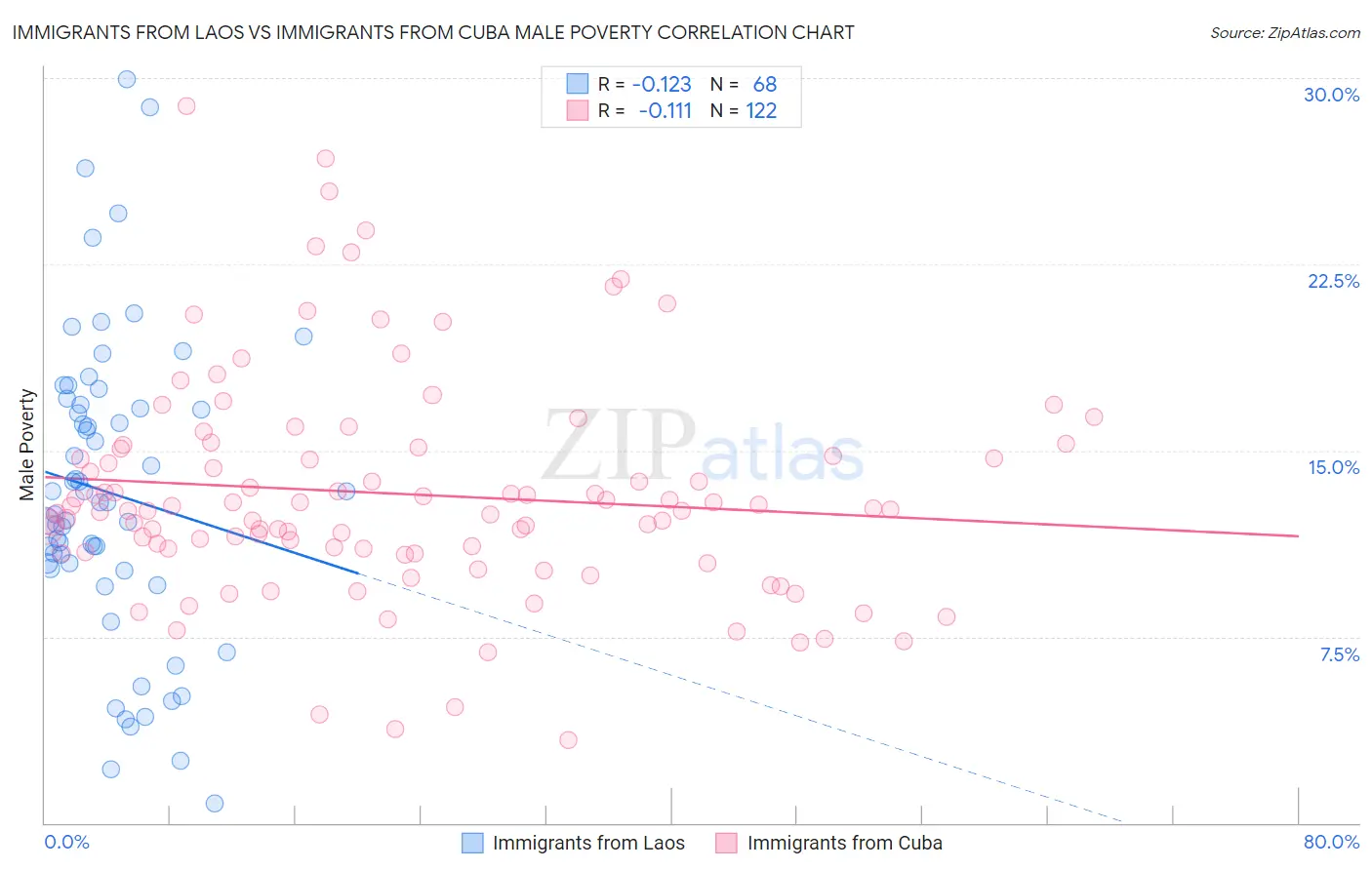 Immigrants from Laos vs Immigrants from Cuba Male Poverty