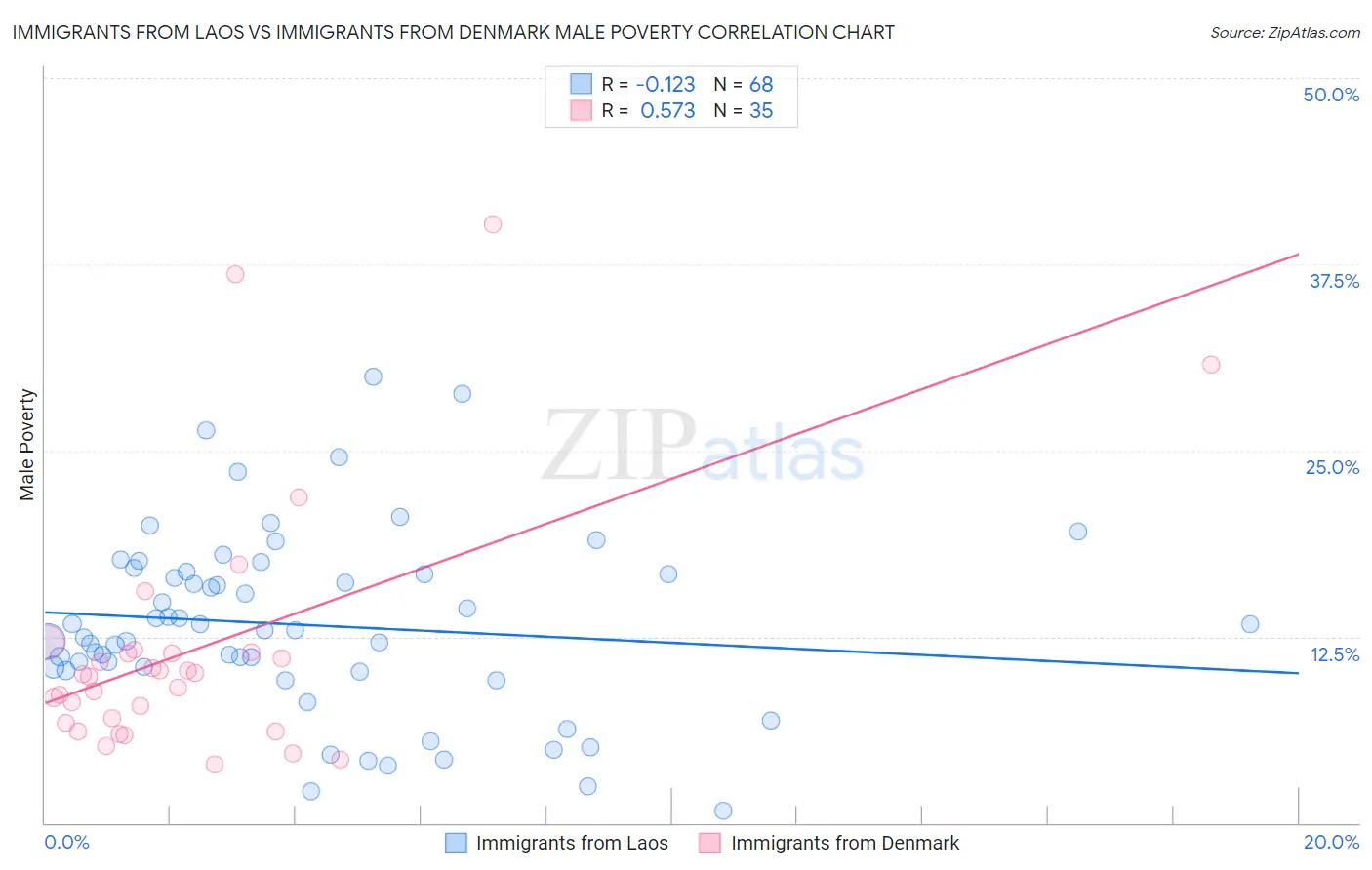 Immigrants from Laos vs Immigrants from Denmark Male Poverty