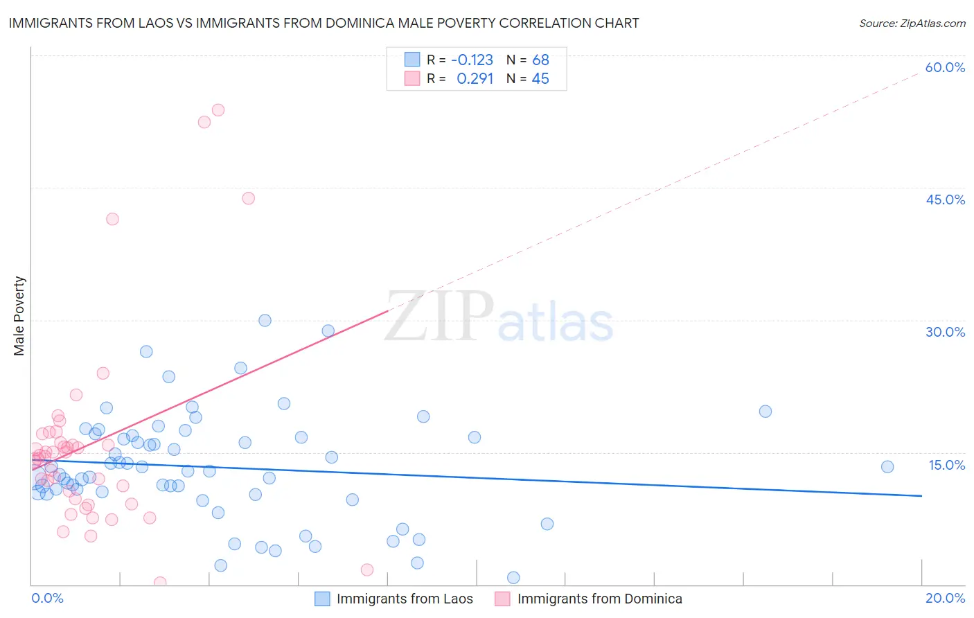 Immigrants from Laos vs Immigrants from Dominica Male Poverty