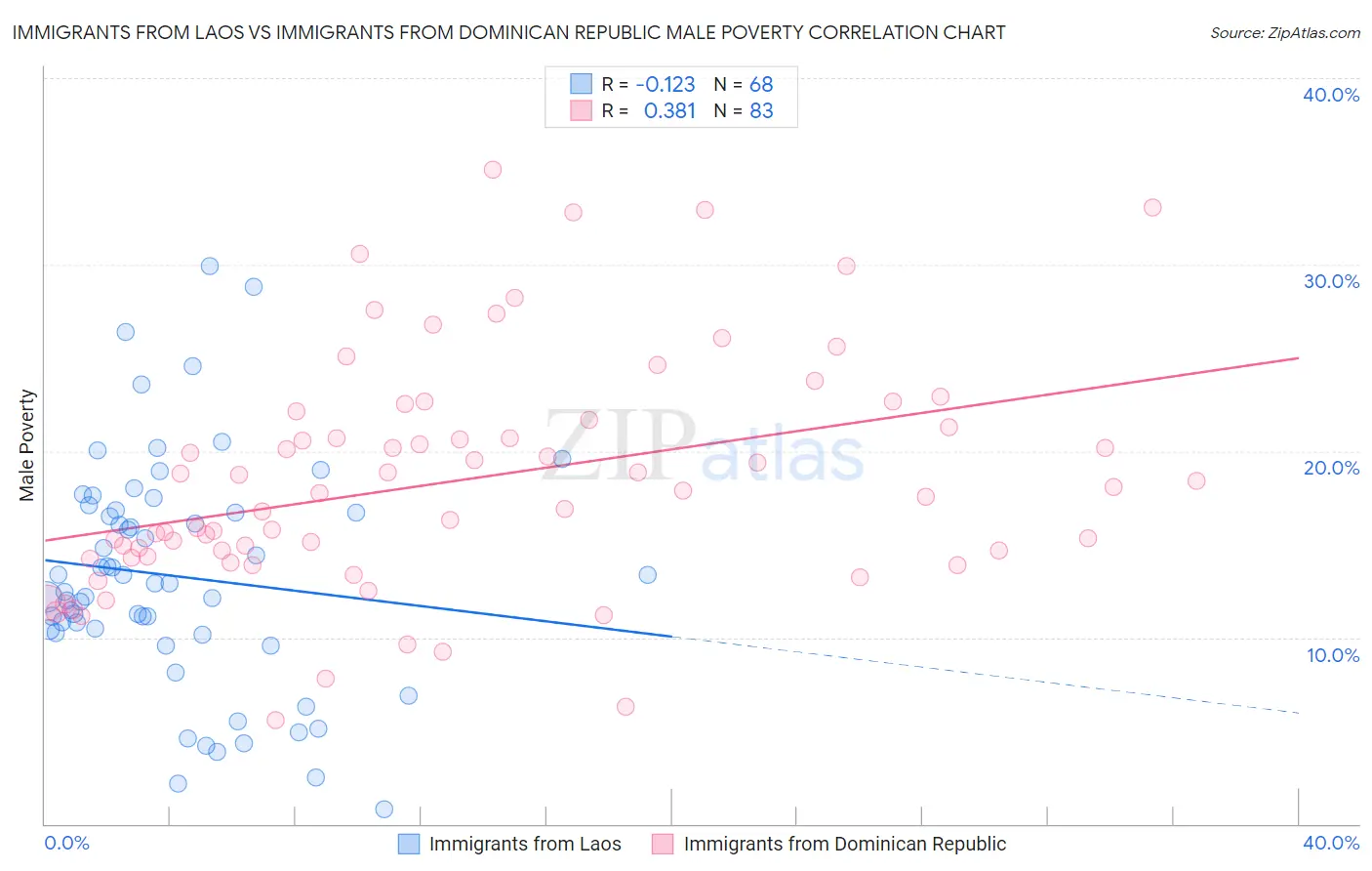 Immigrants from Laos vs Immigrants from Dominican Republic Male Poverty