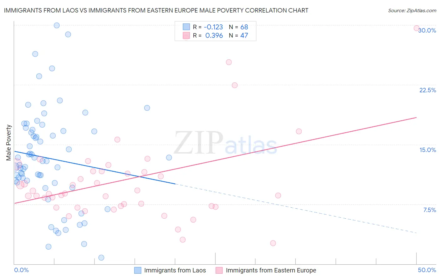 Immigrants from Laos vs Immigrants from Eastern Europe Male Poverty