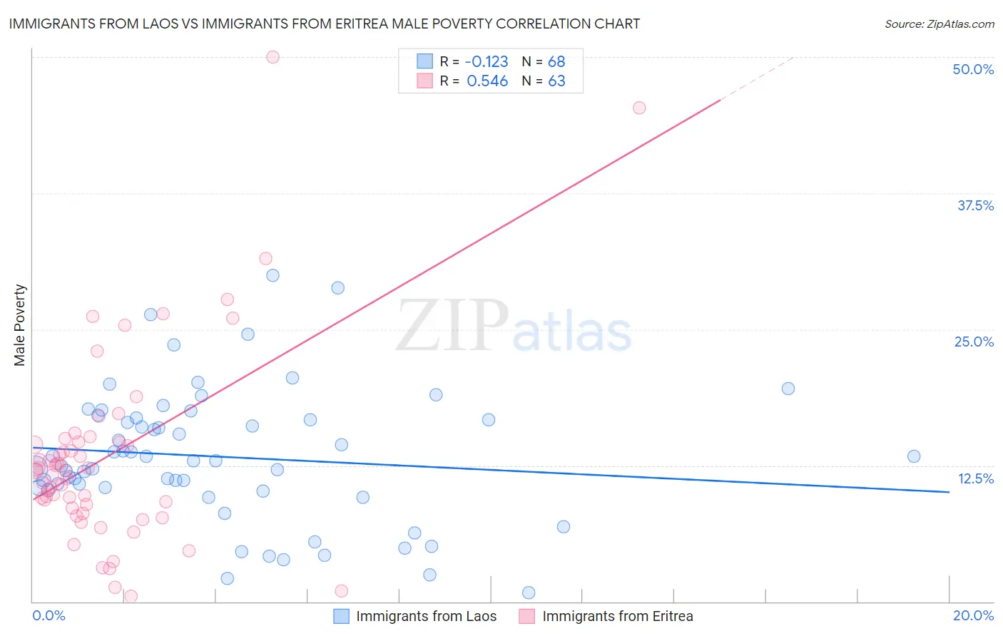 Immigrants from Laos vs Immigrants from Eritrea Male Poverty