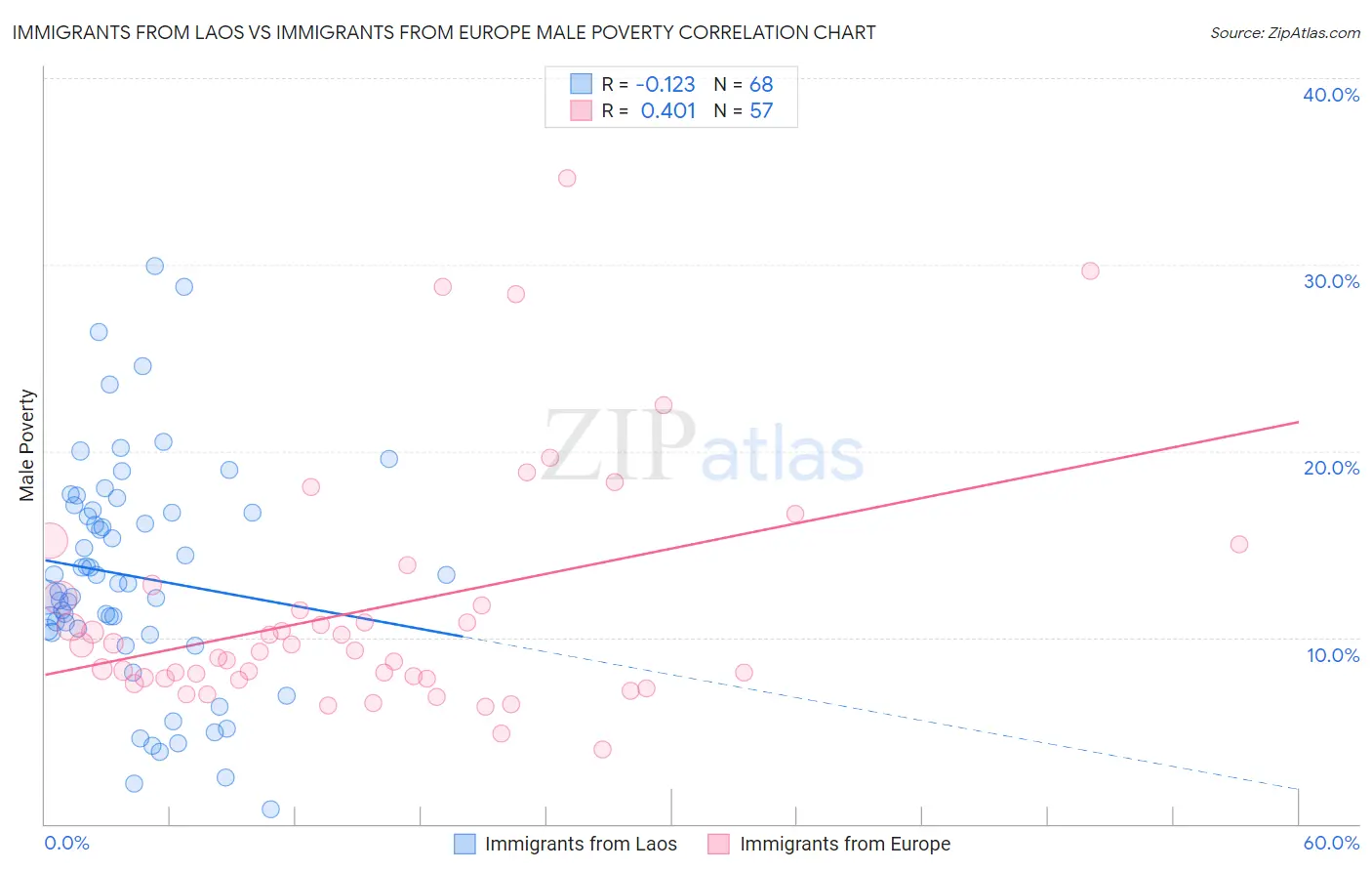 Immigrants from Laos vs Immigrants from Europe Male Poverty