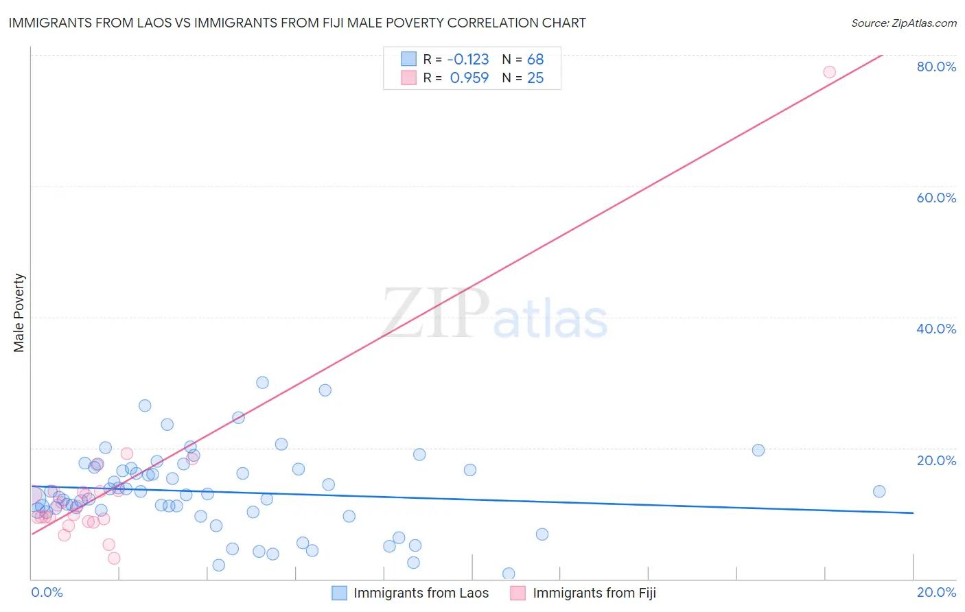 Immigrants from Laos vs Immigrants from Fiji Male Poverty