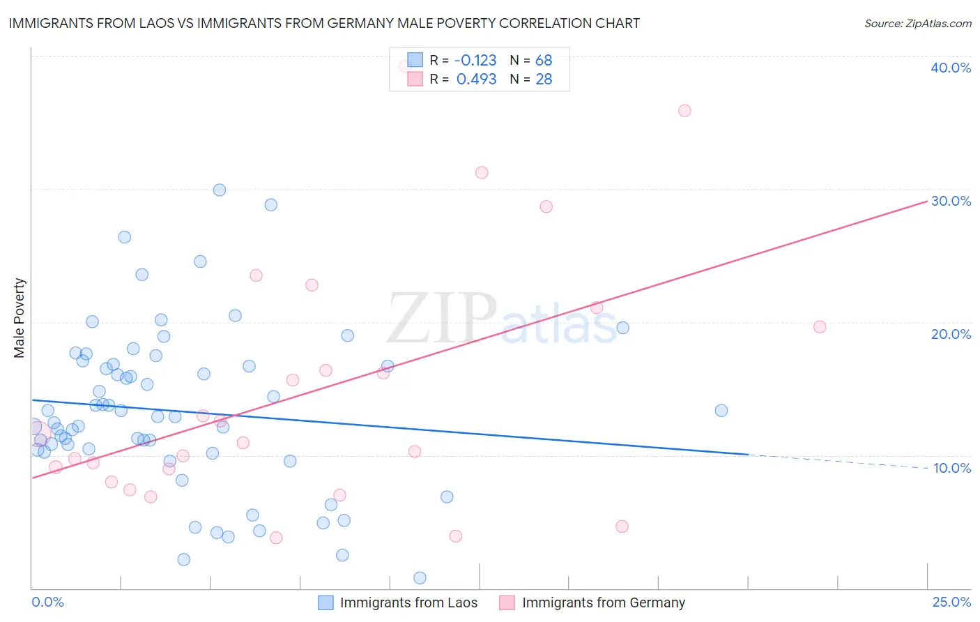 Immigrants from Laos vs Immigrants from Germany Male Poverty