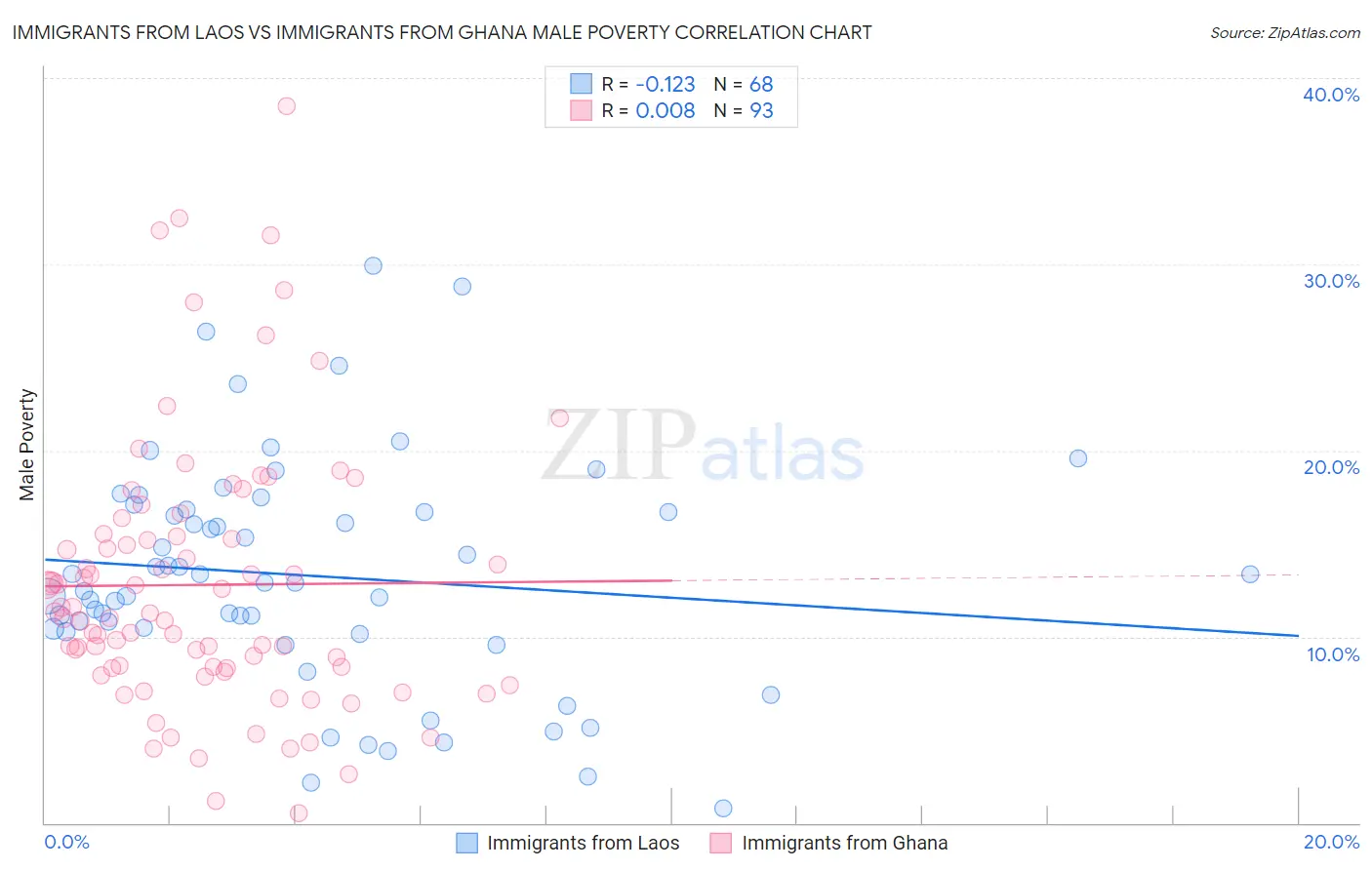 Immigrants from Laos vs Immigrants from Ghana Male Poverty